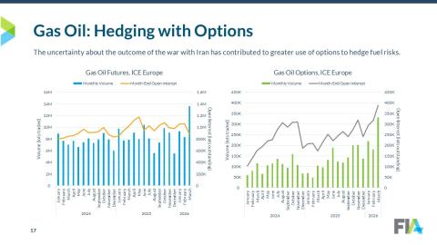 A graph demonstrating how the uncertainty about the outcome of the war with Iran has contributed to greater use of options to hedge fuel risks, particularly gas oil.